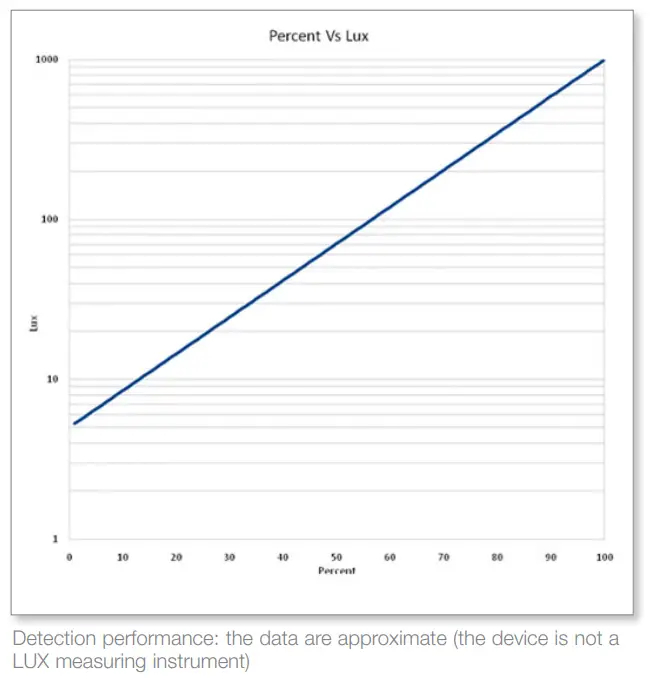 VIMAR-20850-Passive-Infrared-Motion-Detector-fig-4
