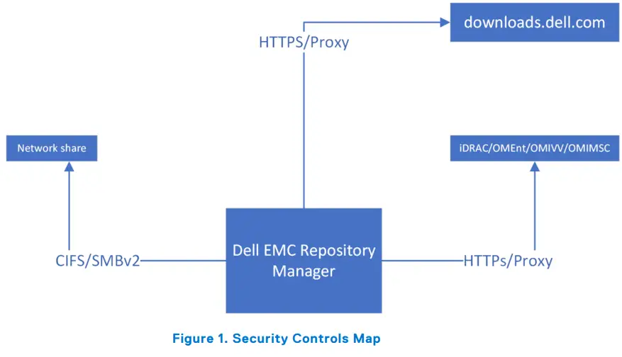 DELL V 3 4 3 Repository Manager - Controls Map