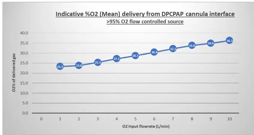 diamedica Portable Baby CPAP Instruction Manual - Supplemental flow-controlled oxygen