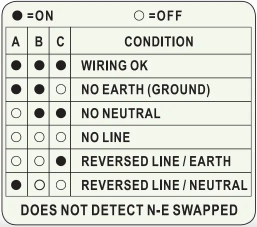 HOYT TEL1 1 110V General ELCB Tester - WIRING CHECK TABLE