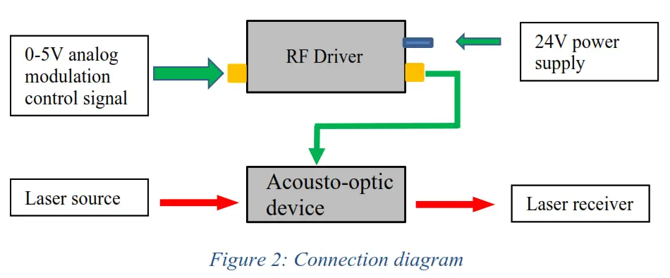 AGILTRON 5W 80MHz Acoustic Optic Modulator - Diagram
