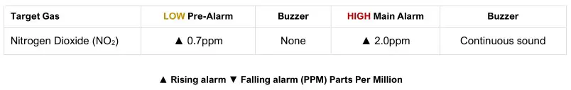 AGSNO2iS-PSA Merlin Gas Detector i-S - Alarm Set Points