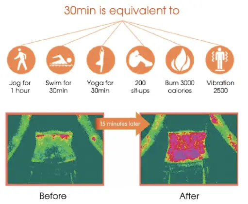 Scienlodic QI LiTE Red Light Therapy Belt - Use Effect