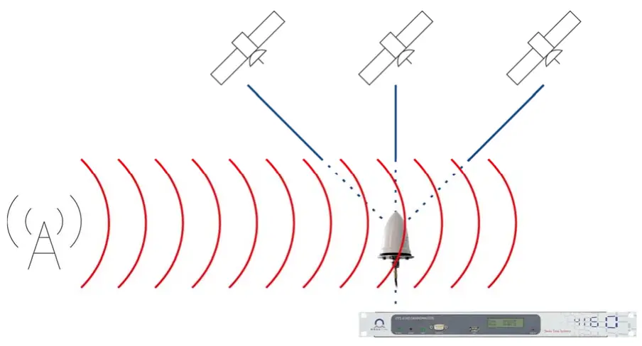 DTS 4210.Timecenter MOBATIME GNSS Security - Jamming