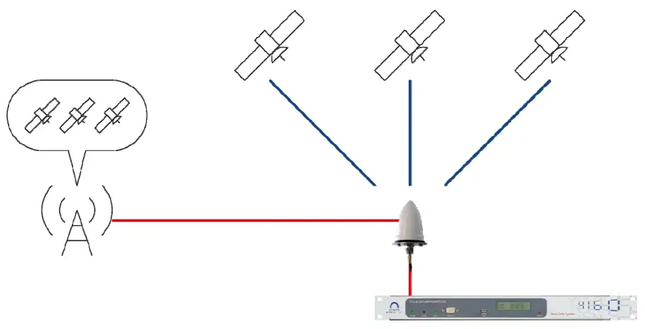 DTS 4210.Timecenter MOBATIME GNSS Security - Spoofing