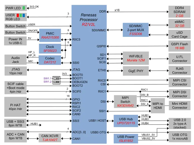 Avnet RZBoard V2L Engineering Services Evaluation & Development Kits - Feature List