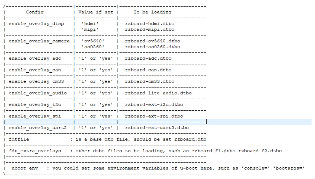 Avnet RZBoard V2L Engineering Services Evaluation & Development Kits - specific description