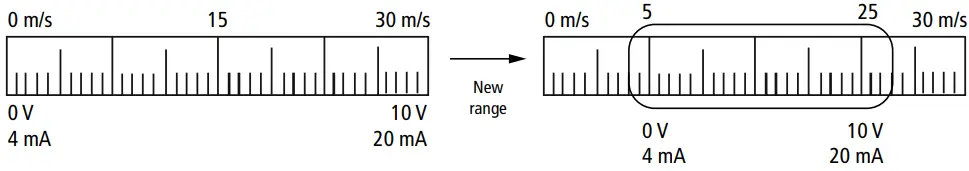 sauermann CTV 210-R Air Velocity Measuring Instrument - range