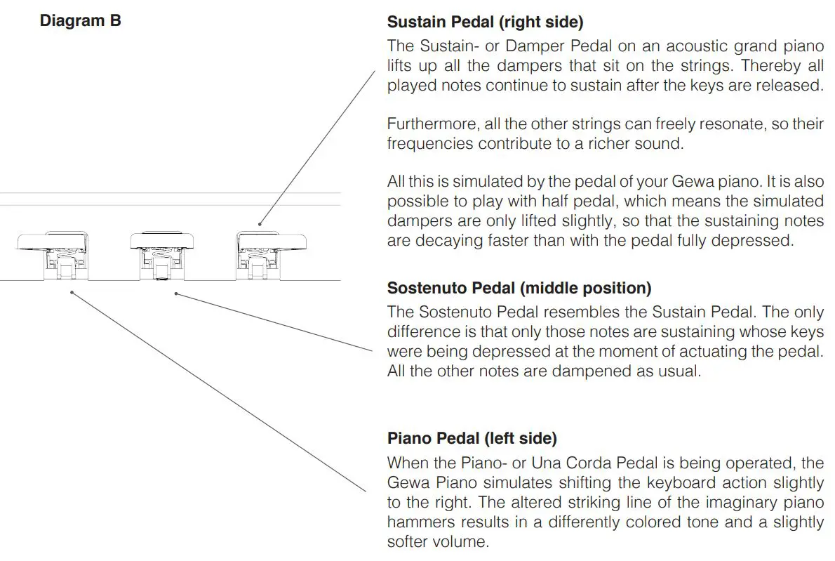 GEWA UP405 Digital Piano User Manual - Diagram B