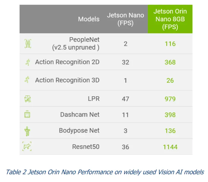 Performance on Vision AI and Conversational AI Models