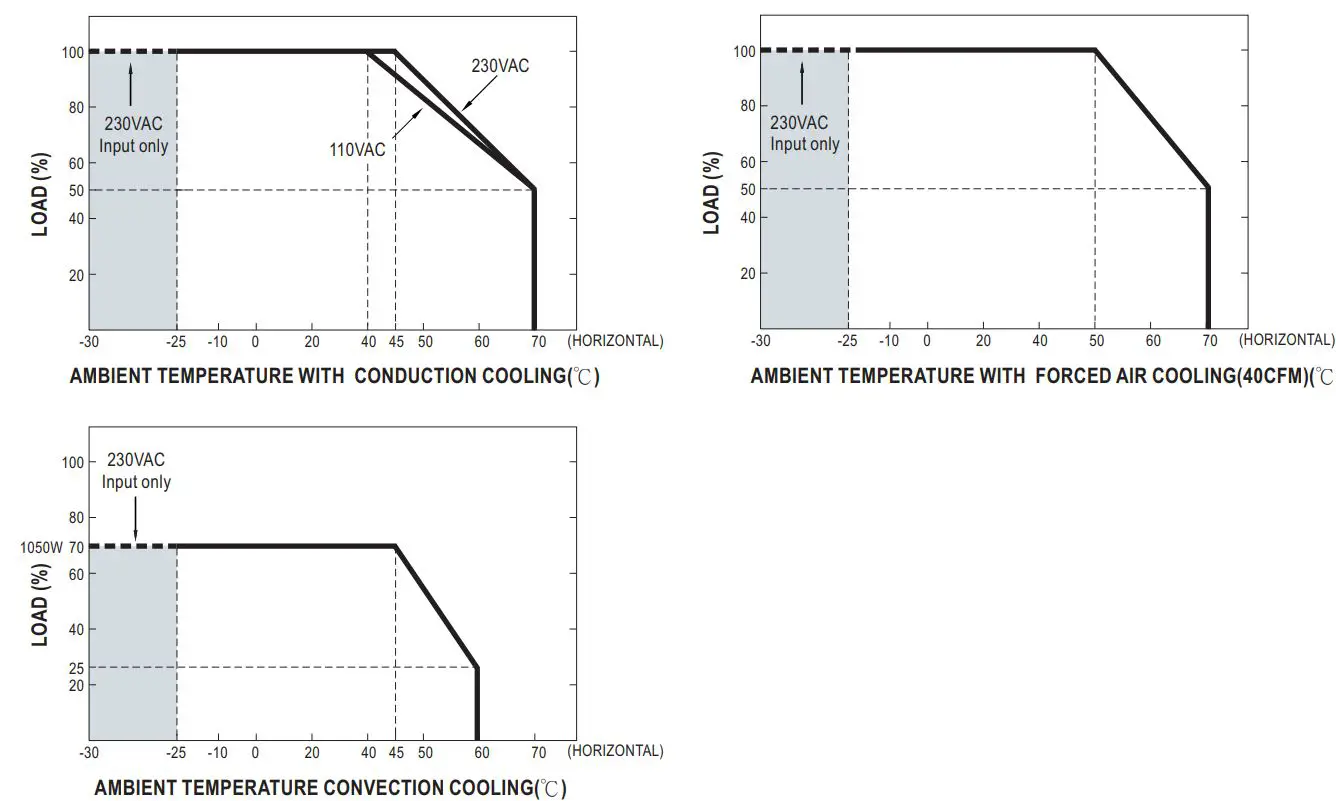 MEAN WELL UHP-1500-HV Series 1500W Conduction Cooling with High Voltage Output Instruction Manual - DERATING CURVE
