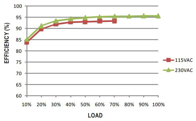 MEAN WELL UHP-1500-HV Series 1500W Conduction Cooling with High Voltage Output Instruction Manual - EFFICIENCY VS LOAD
