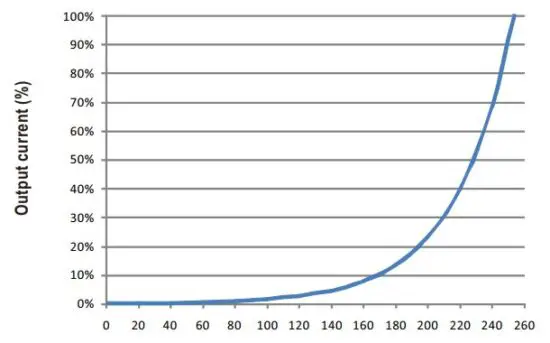 FIG 12 DALI Dimming curve.JPG