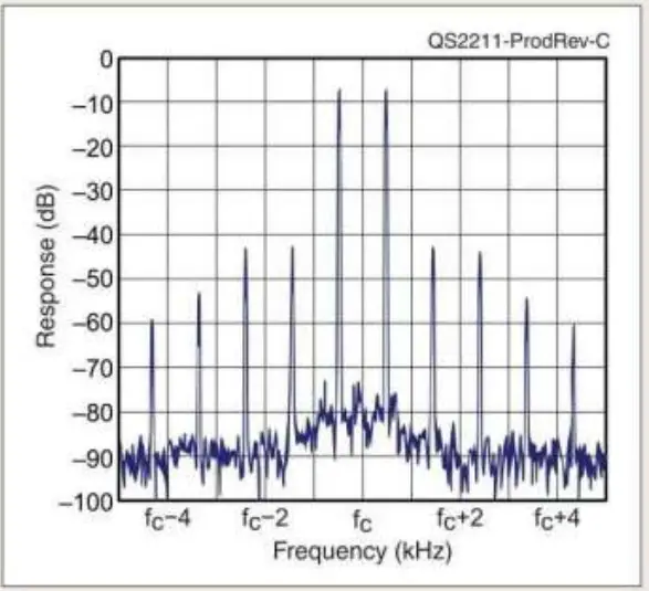 RF-KIT RF2K-S Solid-State Linear Power Amplifier - Performance 2