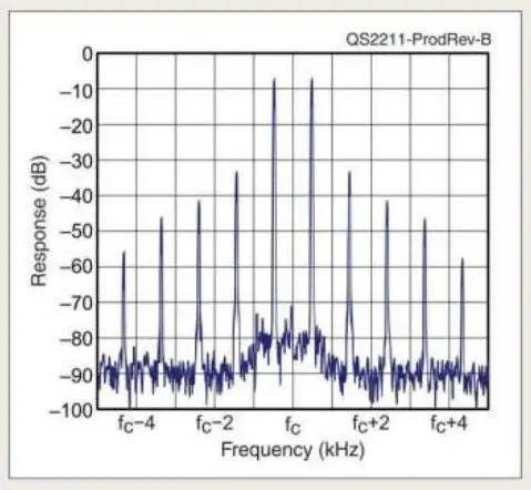 RF-KIT RF2K-S Solid-State Linear Power Amplifier - Performance