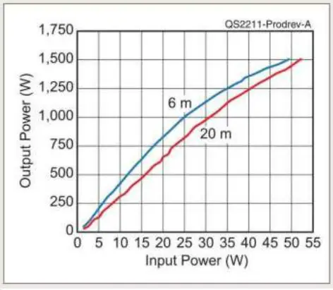 RF-KIT RF2K-S Solid-State Linear Power Amplifier - Power