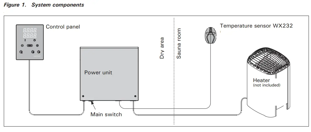 HARVIA CX170 U1 Control Unit - components