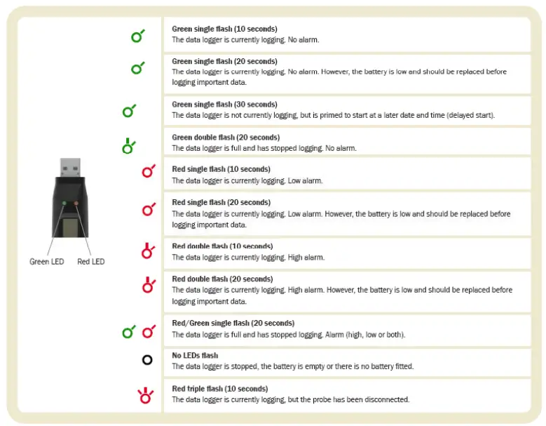 Control Solutions VFC5000-TP Freezer Vaccine Data Logger Kit - blink according