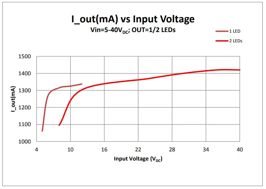 Input Voltage Graph