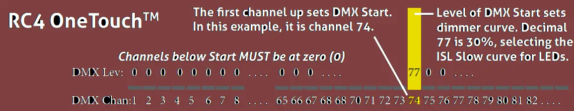 RC4 WIRELESS DMX2dim RC4Magic Series 3 Two Channel Wireless Dimmer - RC4 OneTouch