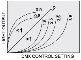 CITY THEATRICAL 5811 QolorFLEX 25x3A Dimmer-fig-4