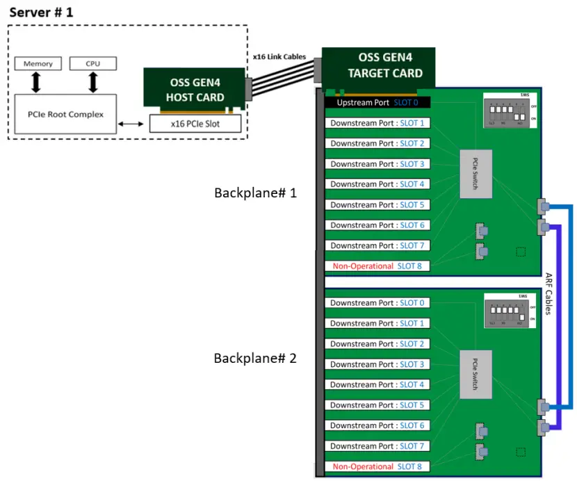 ONE STOP SYSTEMS 4U Pro 16 Slot Daisy Chain Mode Expansion System - Block Diagram