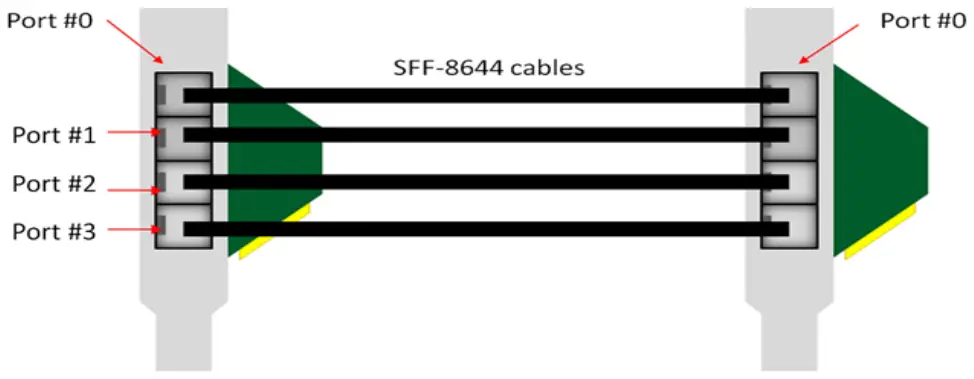 ONE STOP SYSTEMS 4U Pro 16 Slot Daisy Chain Mode Expansion System - Cable Diagram