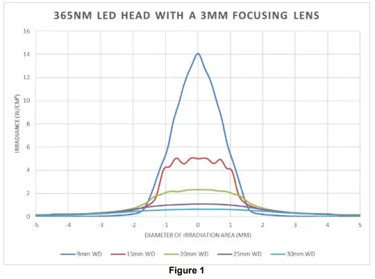 EXCELITAS-TECHNOLOGIES-OmniCure-LX500-LED-Spot-UV-Curing-System-Controller-FIG-1