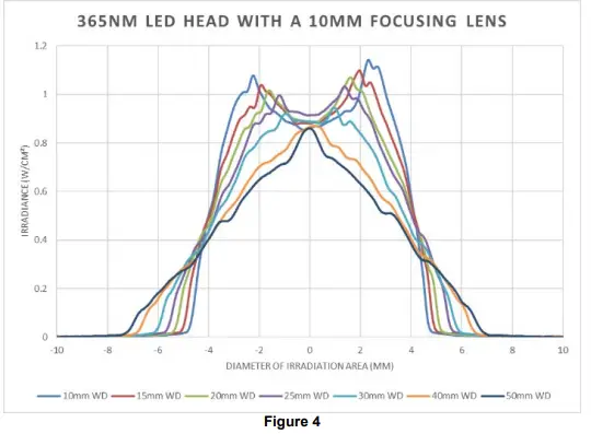 EXCELITAS-TECHNOLOGIES-OmniCure-LX500-LED-Spot-UV-Curing-System-Controller-FIG-4