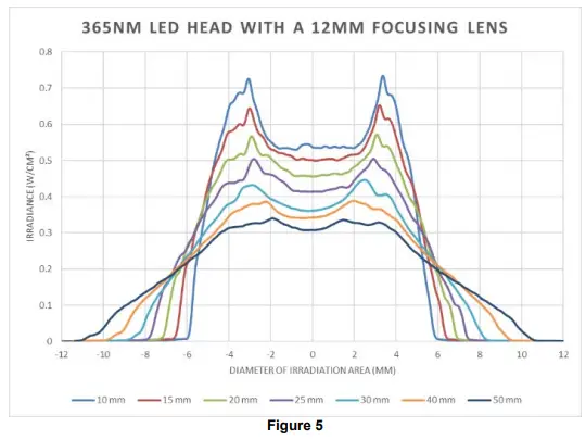 EXCELITAS-TECHNOLOGIES-OmniCure-LX500-LED-Spot-UV-Curing-System-Controller-FIG-5