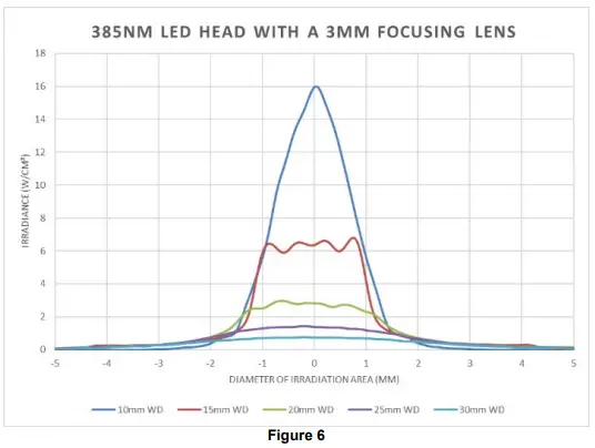 EXCELITAS-TECHNOLOGIES-OmniCure-LX500-LED-Spot-UV-Curing-System-Controller-FIG-6