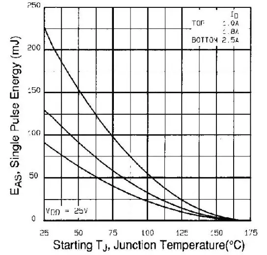 VISHAY IRLD024 Power MOSFET - Fig. 12c