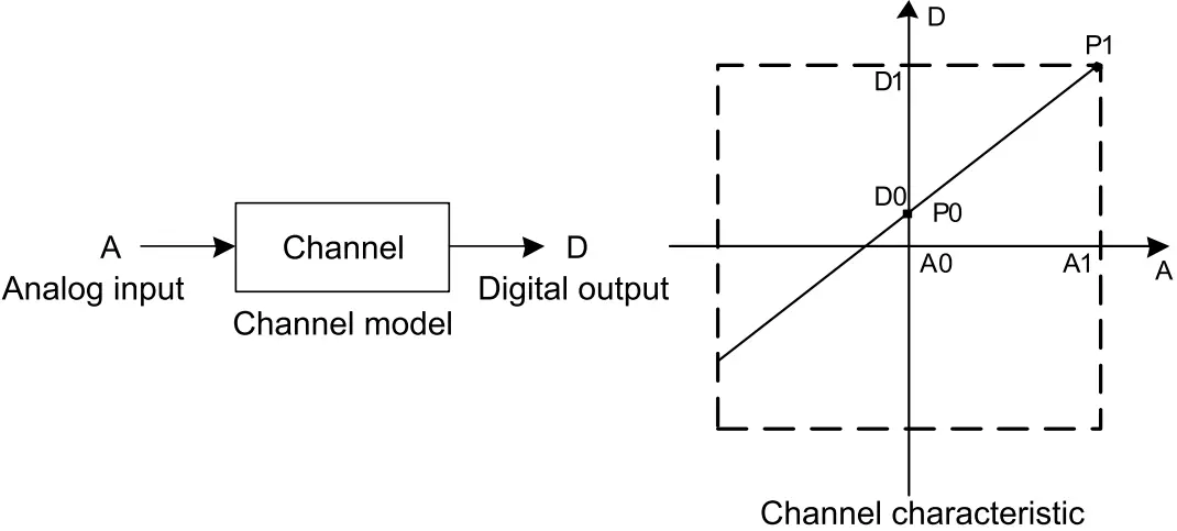 Characteristic setting