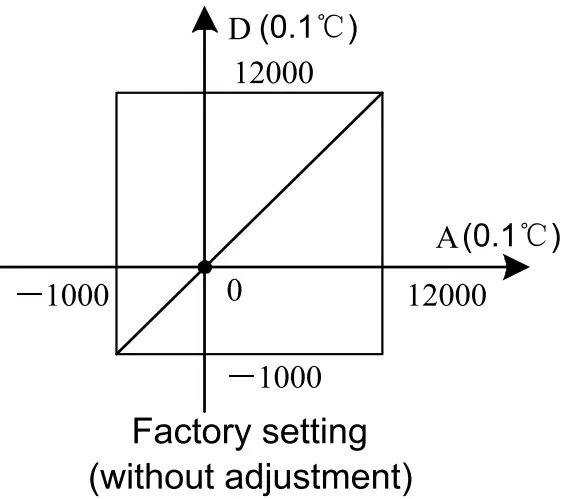 Characteristic setting