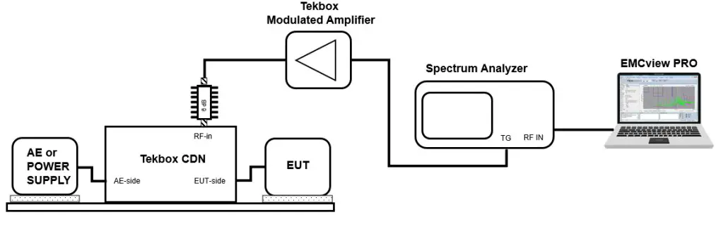 Immunity test set up using EMCview PRO