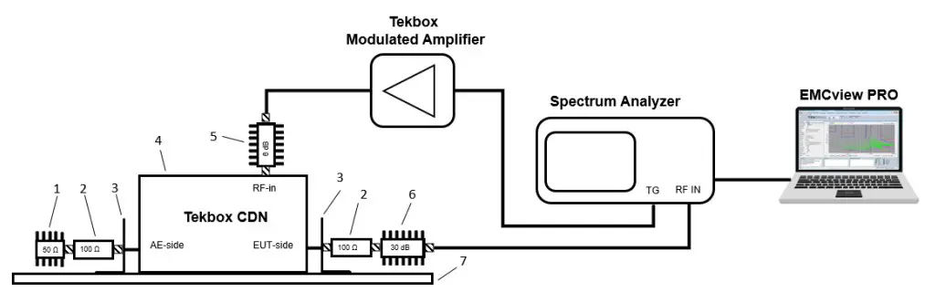 Conducted Immunity, using CDNs
