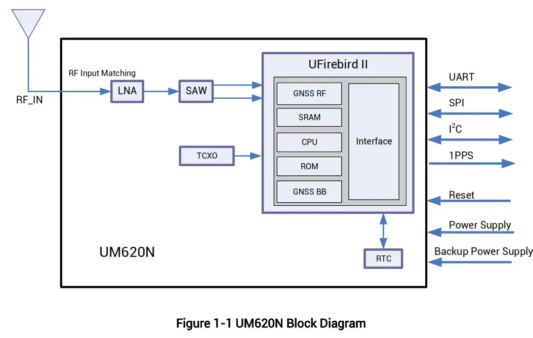 unicorecomm UM620N Automotive Grade Dual Frequency Multi GNSS Positioning Module - fig