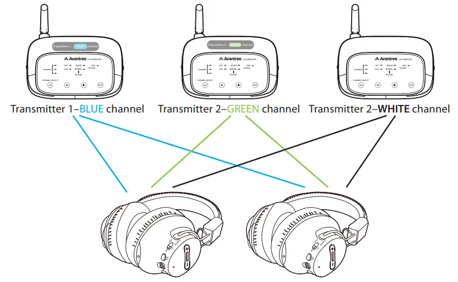 Avantree WSHT 5599 Shift Wireless TV Multiple Headphones - Transmitter