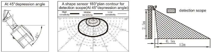 Euri-Lighting-ESFL-35W110-LED-Security-Light-FIG-10