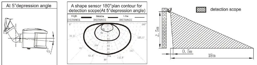 Euri-Lighting-ESFL-35W110-LED-Security-Light-FIG-11