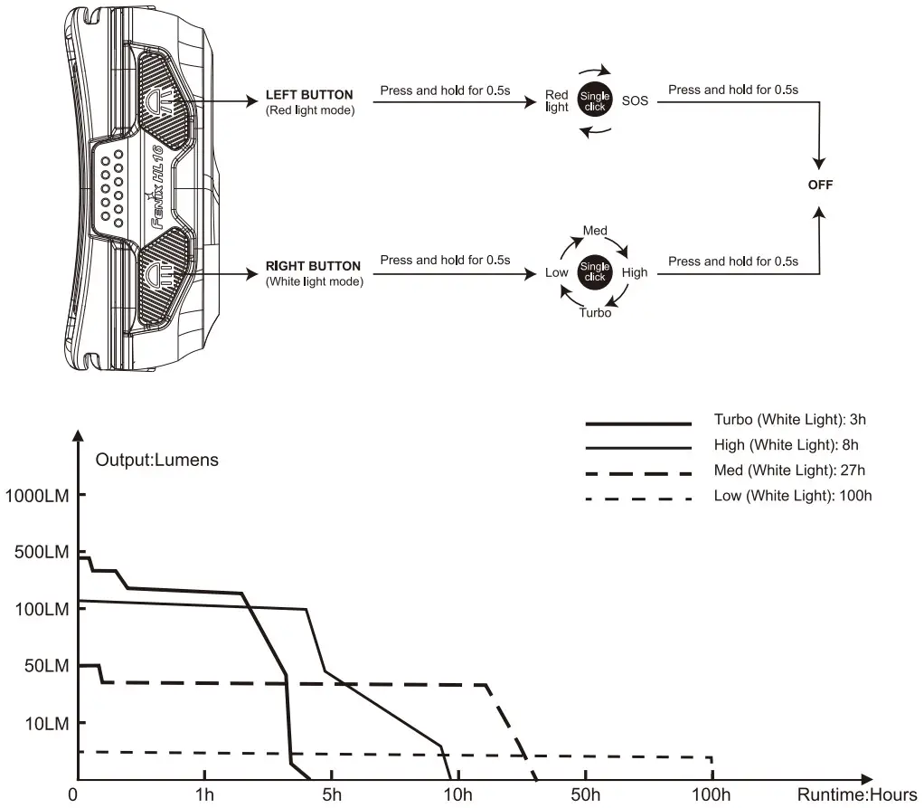 FENIX HL16 Lightweight Outdoor Hiking Headlamp - FIGURE