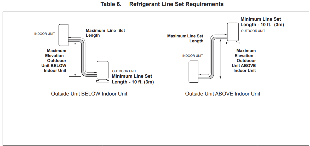 LENNOX M22A 1.5T Mini-Split 2X2 Heat Pump Cassette - Refrigerant Line Set Requirements