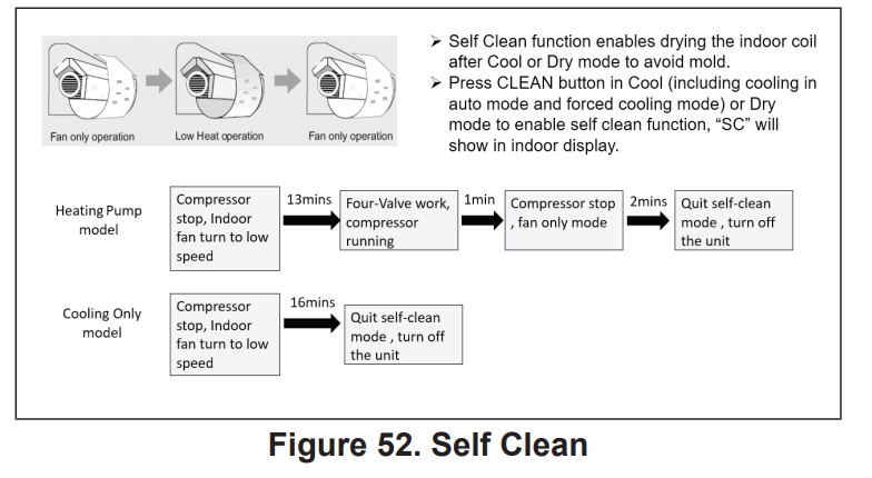 LENNOX M22A 1.5T Mini-Split 2X2 Heat Pump Cassette - Self Clean
