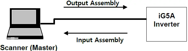 LS ELECTRIC SV-iG5A Series DeviceNet Communication Module 11