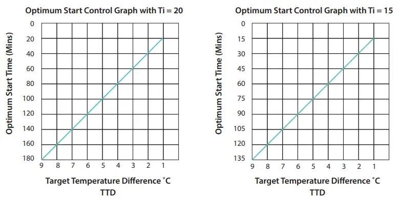 EPH CONTROLS CDTP2 Hardwired Room Thermostat - Button1