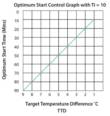 EPH CONTROLS CDTP2 Hardwired Room Thermostat - Button2