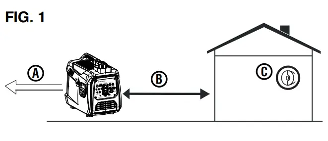 Westinghouse iGen1500c Inverter Generator - FIG. 1