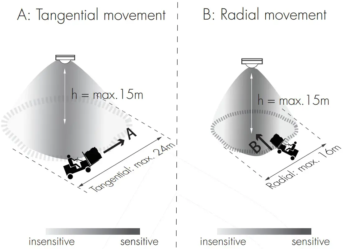 HYTRONIK HBIR28 2CH Bluetooth PIR Standalone Motion Sensor - Dimensions 15