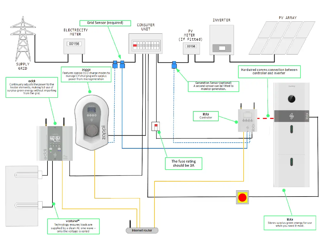 ZAPPI-2H07UW-G-Eco-Smart-EV-Charge-Point-FIG-1