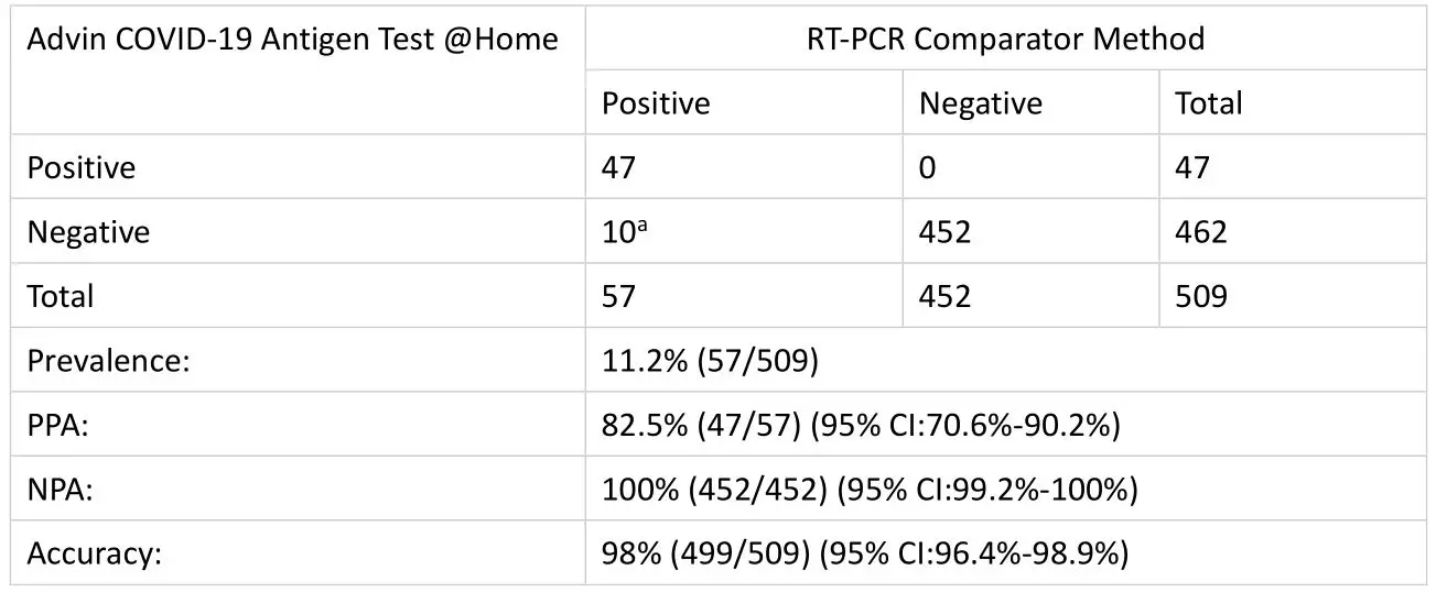 Advin COVID-19 Antigen Test Home - Advin COVID-19 Antigen Test @Home Performance Against the Comparator Method